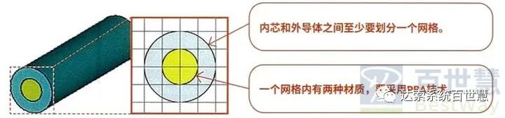 CST基礎(chǔ)051-網(wǎng)格設(shè)置注意事項