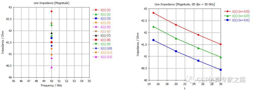 CST中，如何實現S-parameter隨其他參數變化的1D曲線