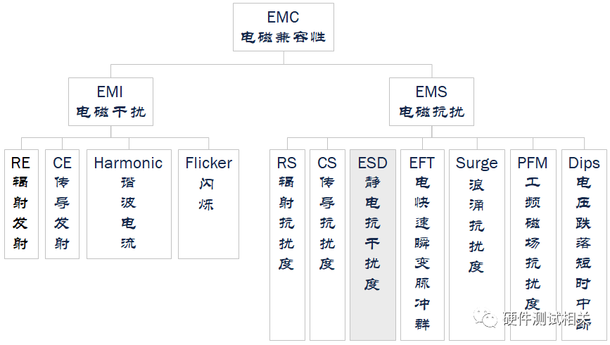 ESD標(biāo)準和測試