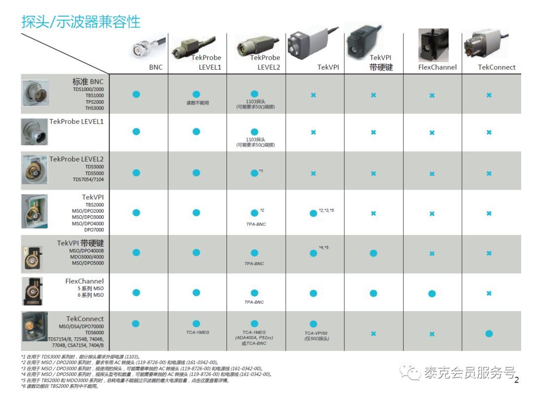 Tektronix 探頭選型指南