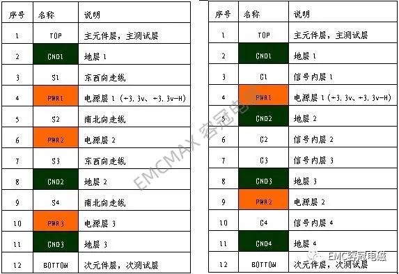 12層PCB Layout兩種層疊方案，EMC孰優(yōu)孰劣?