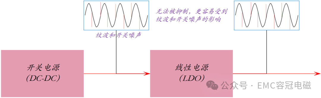 噪聲處理實例：多級電源過濾噪聲要點