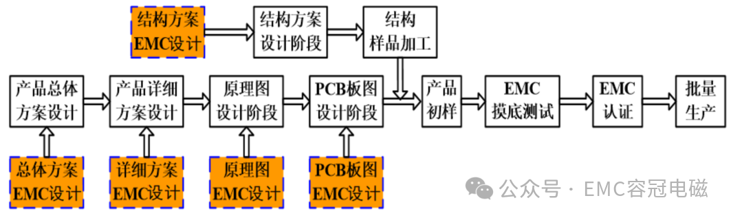 系統(tǒng)電磁兼容（EMC）設(shè)計(jì)開發(fā)流程及方法